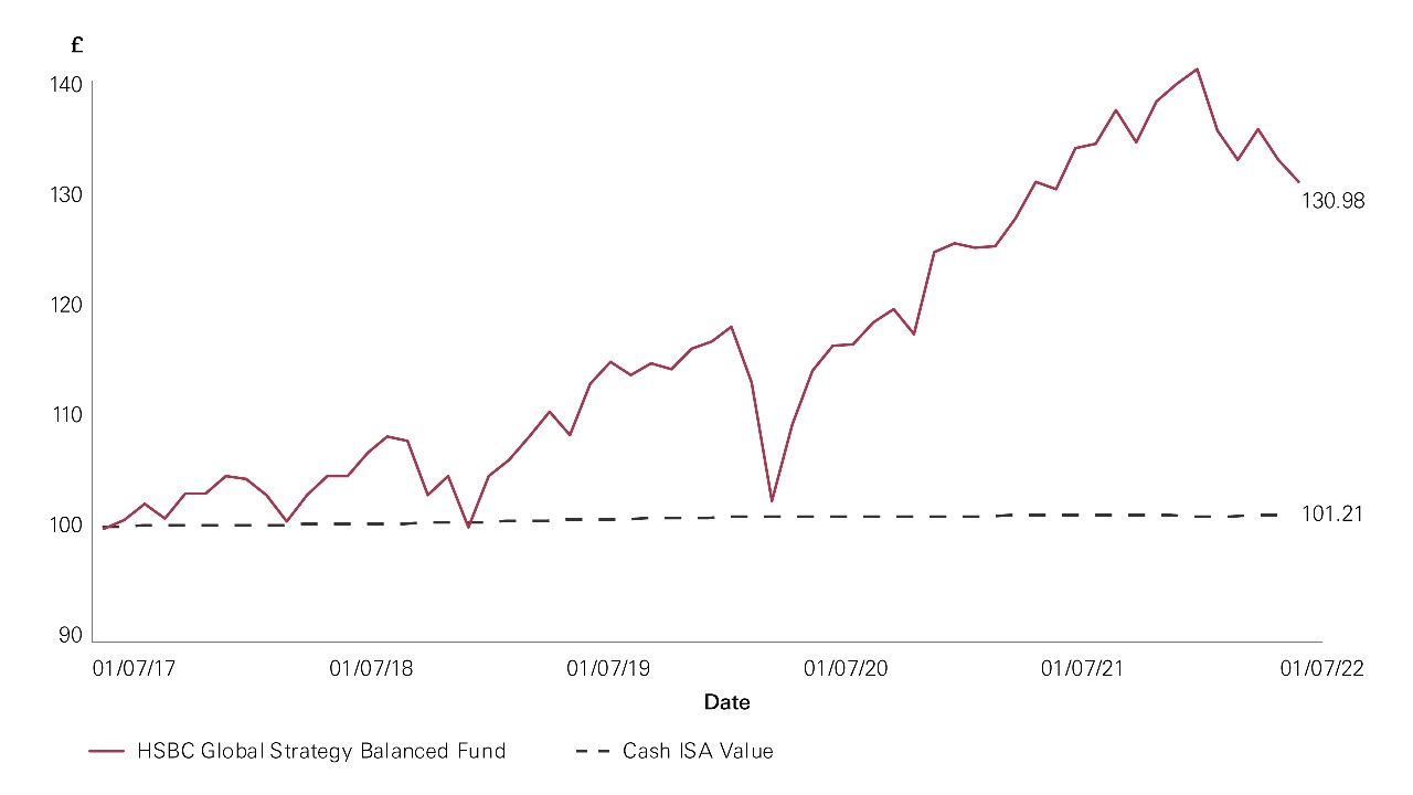 Chart showing that $100 invested in our Balanced fund on 1 July 2017 would have been worth $130.98 by 1 July 2022, whereas $100 in a Cash ISA would have been worth $101.21 by the same date. 